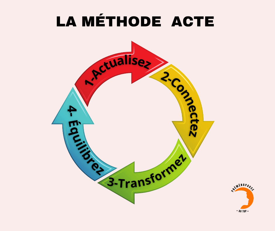 La méthode ACTE.png